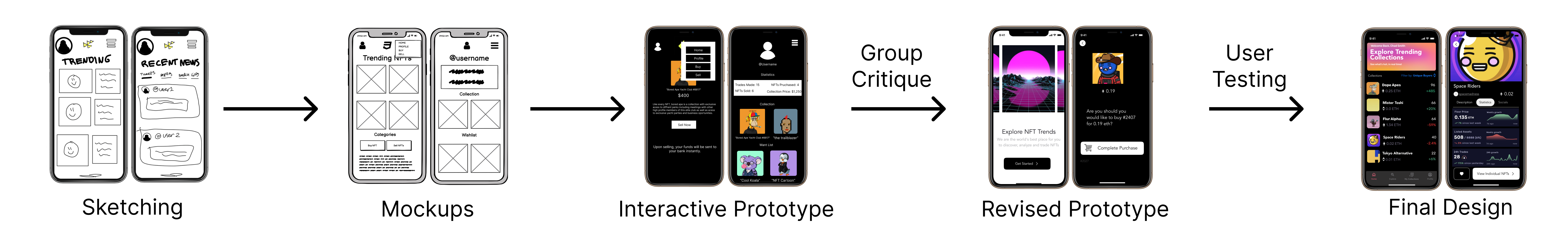 diagram showing sketching to mockup to interactive mockup to group critique to revised prototype to user testing to final design