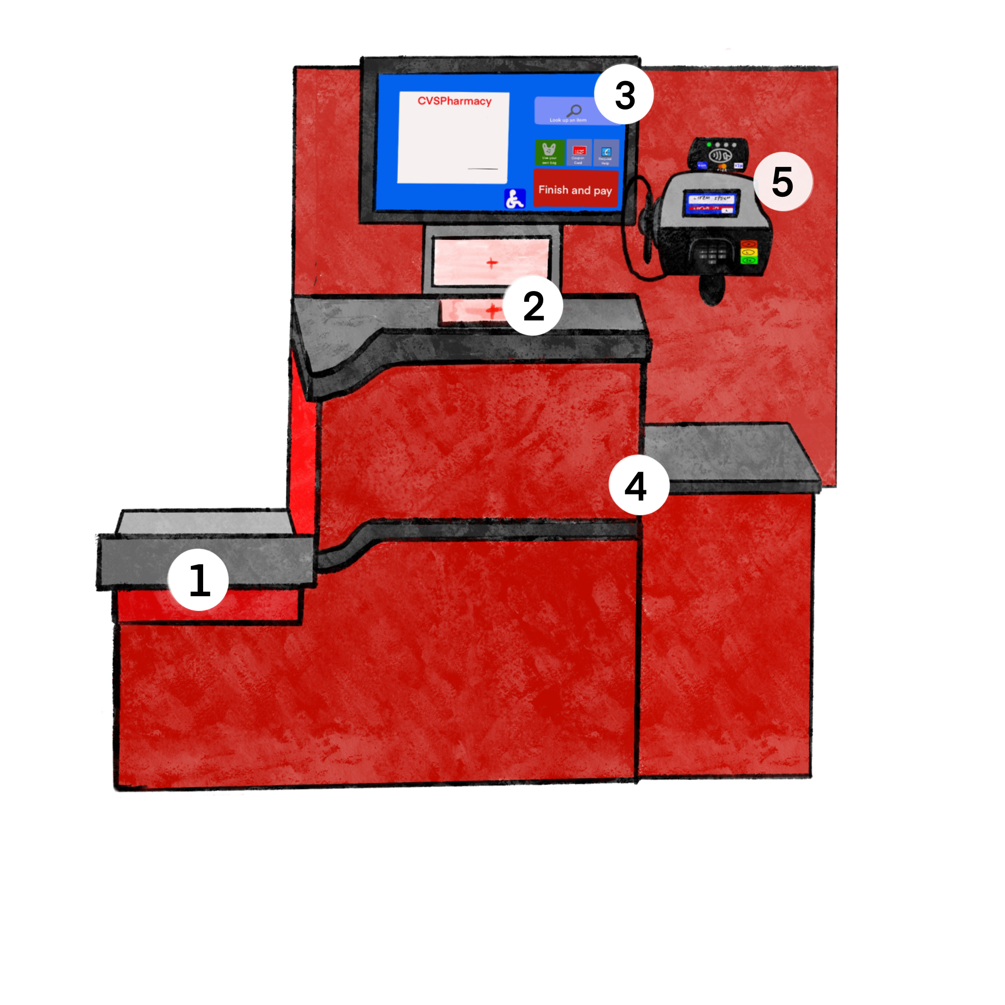 labeled image of self-checkout