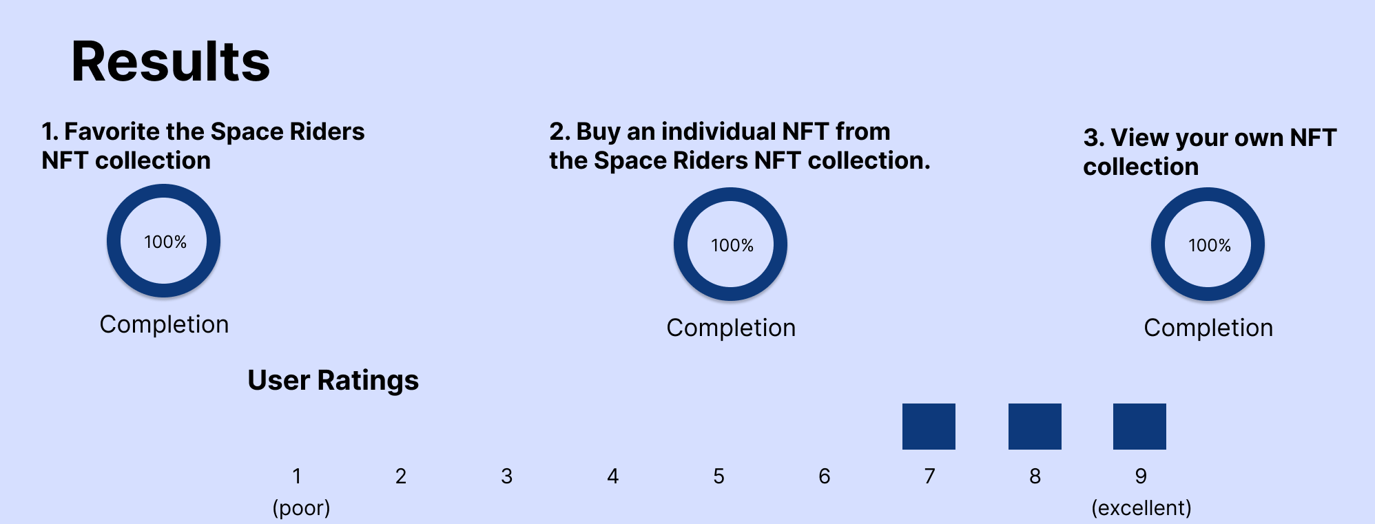 image of statistics summary showing design was rated 7, 8, and 9 by users and all tasks were completed